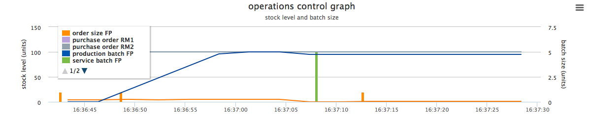 operations control graph
